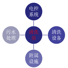清洗房CLC清洗系統(tǒng)