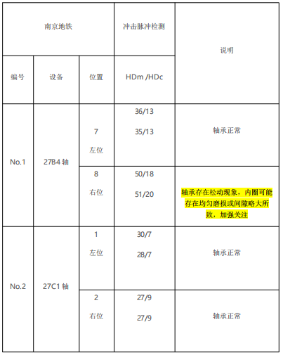 西馬力地鐵行業輪對軸承檢測應用案例